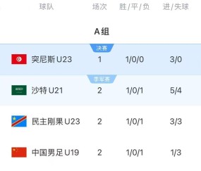 NINEGAMES-土伦杯3日凌晨赛况，进球大战，中国队完败+0射门+跌至小组第四