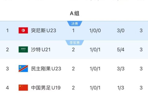 NINEGAMES-土伦杯3日凌晨赛况，进球大战，中国队完败+0射门+跌至小组第四